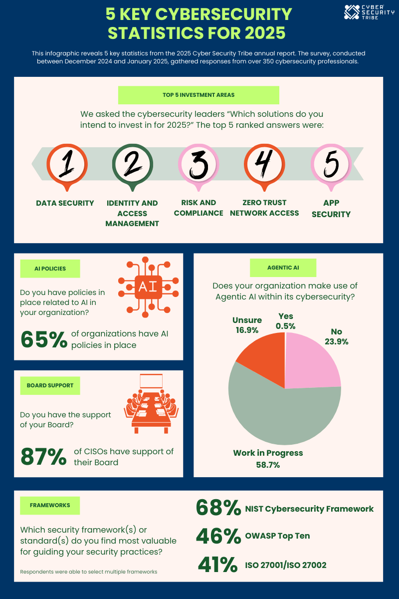 5 Key Cybersecurity Statistics For 2025